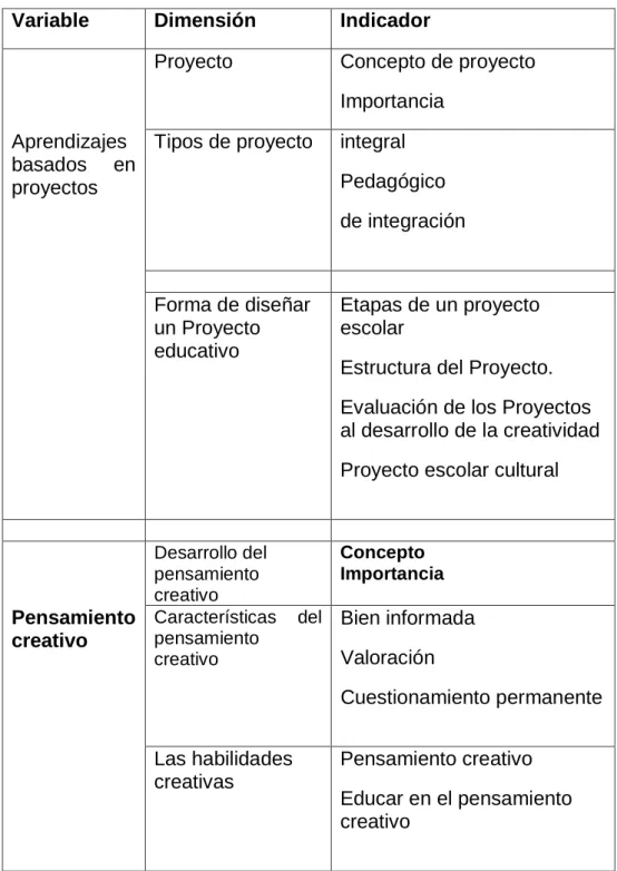 Cuadro N° 3 :  Operacionalización de variables  Variable  Dimensión  Indicador 