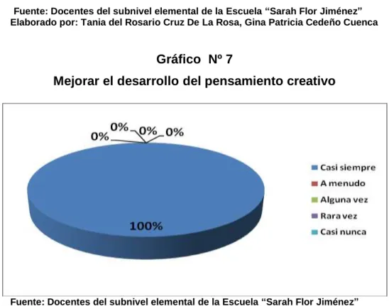 Gráfico  Nº 7 
