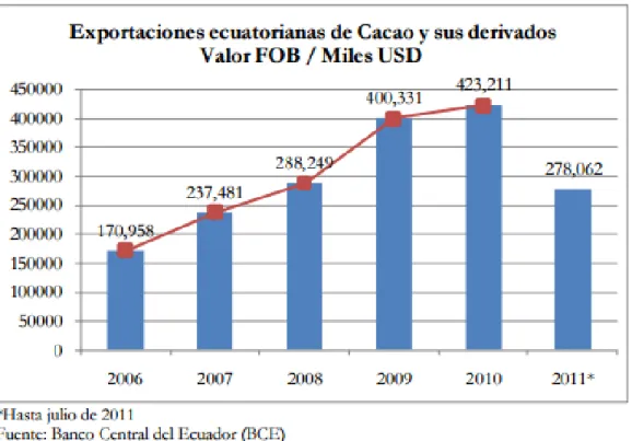 Figura VIII. Exportaciones ecuatorianas de Cacao 2006-2011  Fuente: Asociación Nacional de Exportadores de cacao 