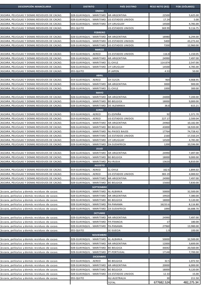 Figura 10. Exportaciones anuales de residuos de cacao 