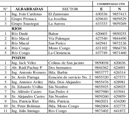 Tabla 2. Coordenadas DATUM–WGS-UTM-84-zona 17  