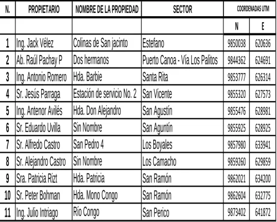 Tabla 3. Localización de los pozos 