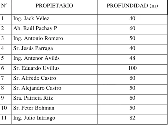 Tabla 6. Profundidad de perforación 