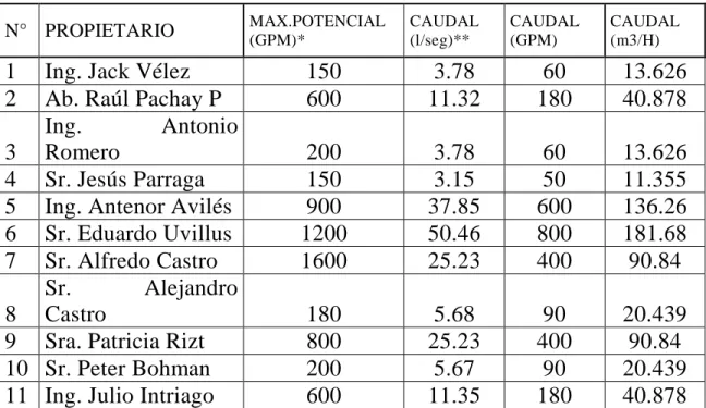 Tabla 8.  Caudal máximo potencial  
