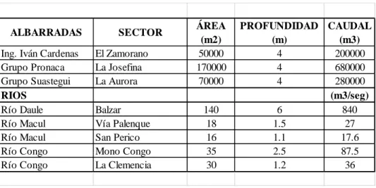 Tabla 9. Caudal de albarradas y ríos 