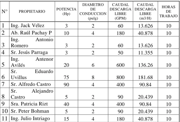 Tabla 10. Características del equipo de bombeo 