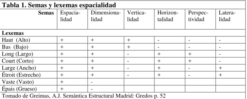 Tabla 1. Semas y lexemas espacialidad 