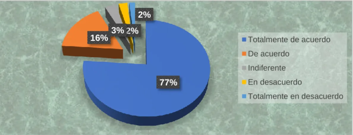 Gráfico N° 3                                                                                                                                  Realizar campañas sobre cómo utilizar los desechos solidos 