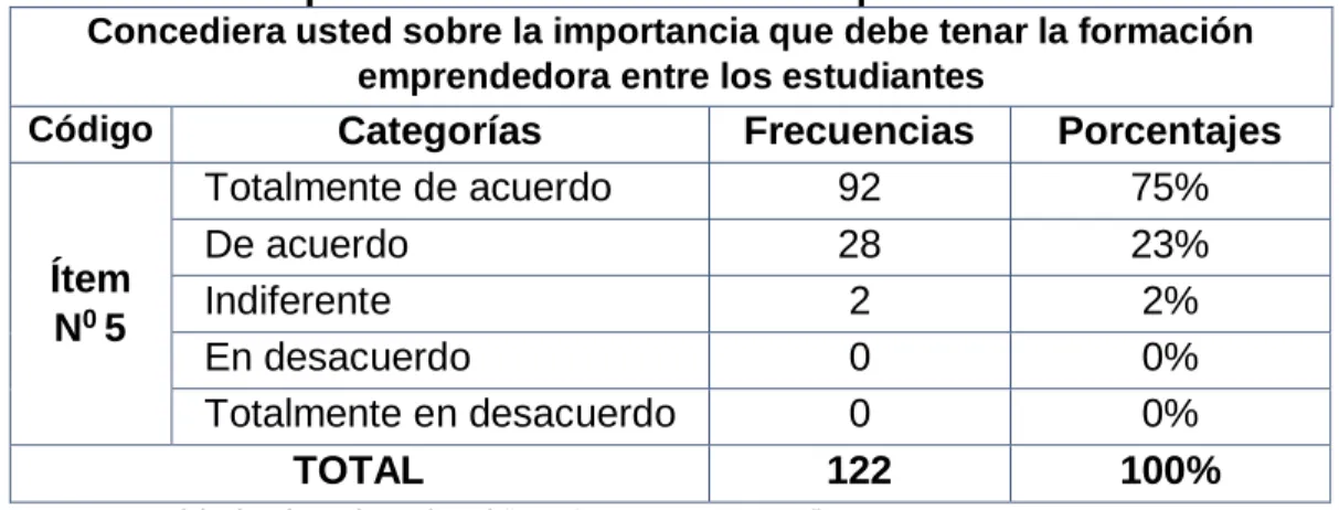 Tabla N° 5                                                                                                                             Importancia de la formación emprendedora  