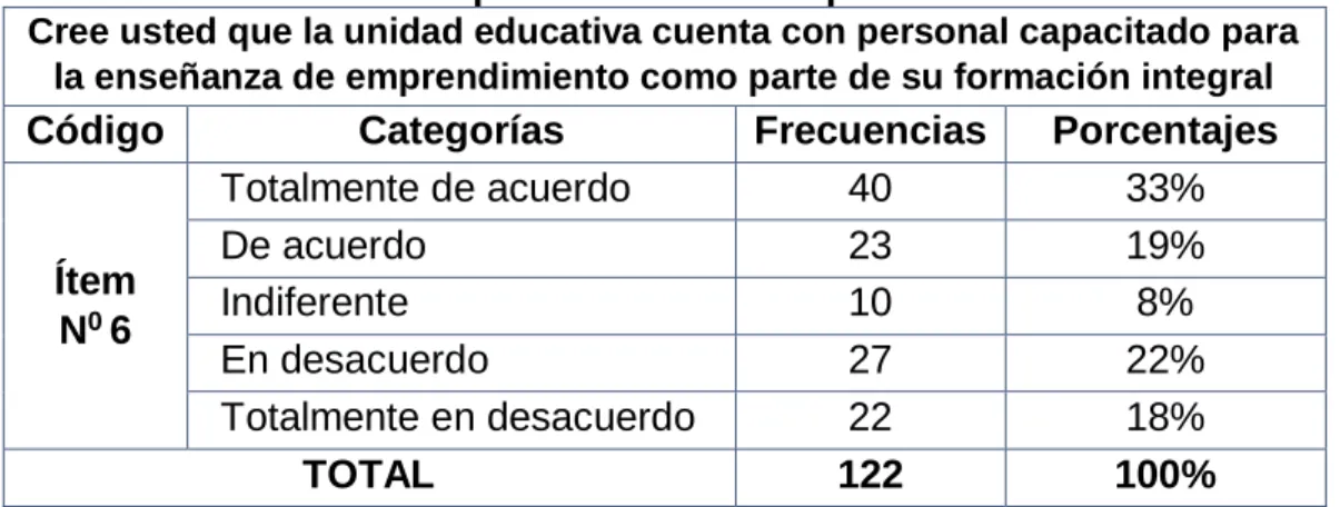 Tabla N° 6                                                                                                                                 Personal capacitado sobre emprendimiento 