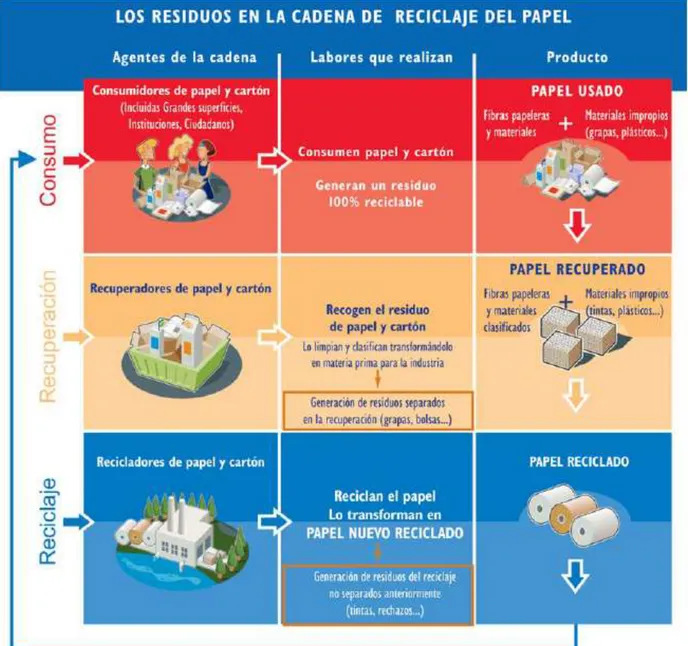 FIGURA 1. Diagrama Ciclo de los residuos del reciclaje del papel.  FUENTE: 