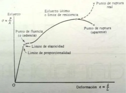 FIGURA 17. Diagrama esfuerzo-deformación.  FUENTE: Ferdinand y Pytel, 1982. 