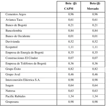 Tabla 3. Betas 