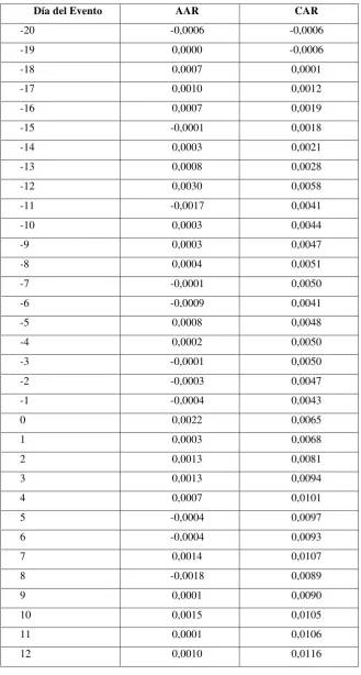 Tabla 5. Retornos anormales 