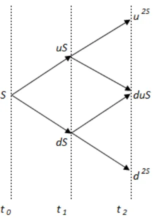Figura 3. Árbol binomial de dos periodos   