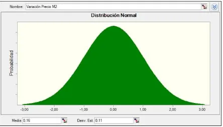 Figura 4. Distribución normal variación precios por m2  Fuente: Resultados obtenidos por medio de Microsoft Excel  