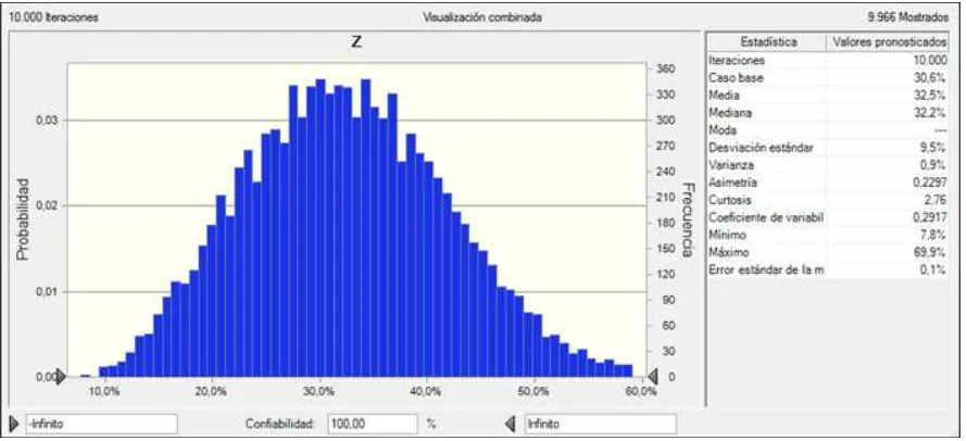 Figura 5. Distribución de probabilidad de la variable Z  