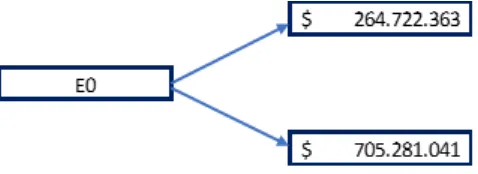 Figura 7. Árbol binomial de las ganancias del proyecto de construcción Variación del VPN del proyecto  