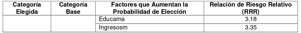 Tabla 5: Factores que Influyen Positivamente en la Elección de Carrera. 