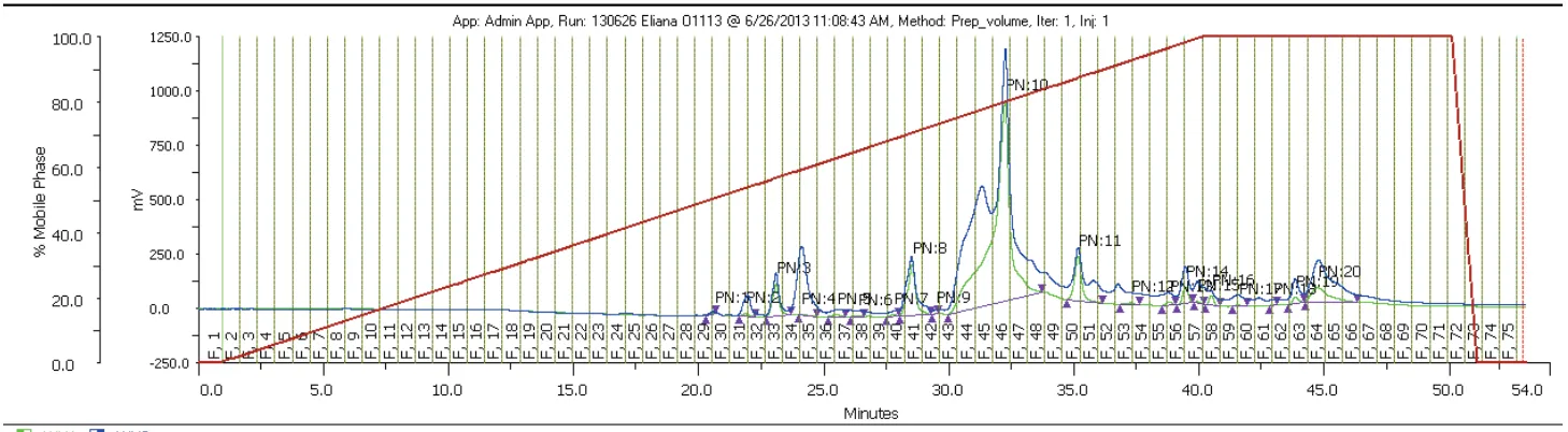 Figura 15. Cromatograma resultante de la corrida de HPLC del extracto O1113 DCM.1. Se presume bioactividad de las fracciones 43 a la 49 por tener los picos más altos a las longitudes de onda analizadas (azul: 215 nm; verde: 254 nm).