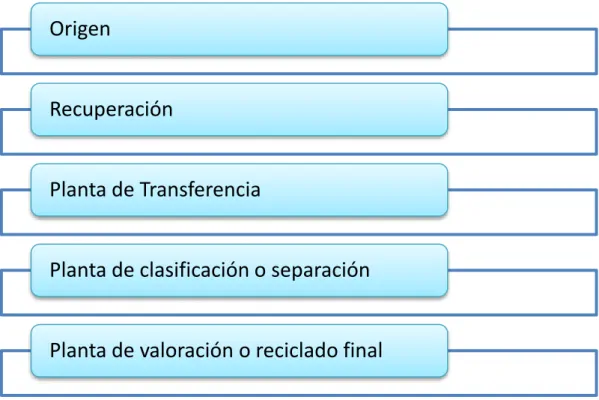 CUADRO 2.1 ETAPAS DE RECICLAJE 