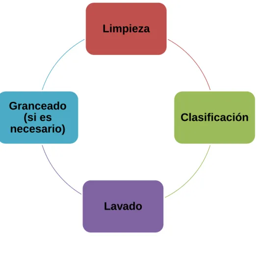 CUADRO 2.2 ETAPAS DE RECICLAJE MECÁNICO 