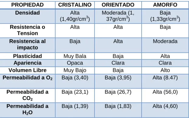 TABLA 2.7 ESTADOS DEL PET Y SUS PROPIEDADES 