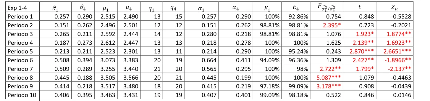 Tabla 1. Comparación de experimentos 1-3. 