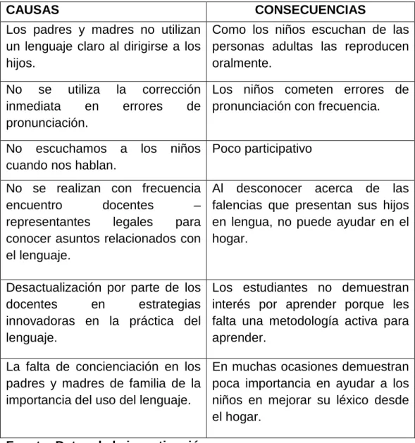Cuadro N° 1. Causas y consecuencias 