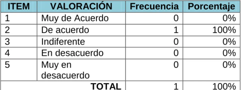 Gráfico N° 4. Ejercitar actividades lingüísticas 