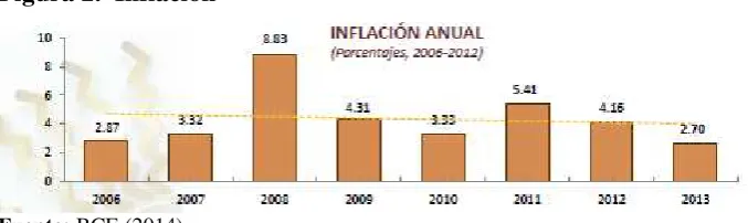 Figura 2.  Inflación 