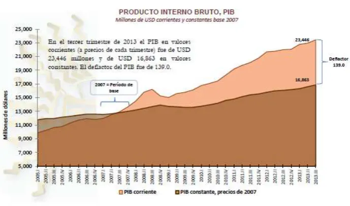 Figura 3.  PIB 1 