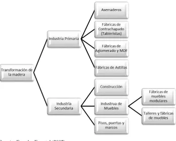 Figura 9.  Segmentos de la industria de la madera 