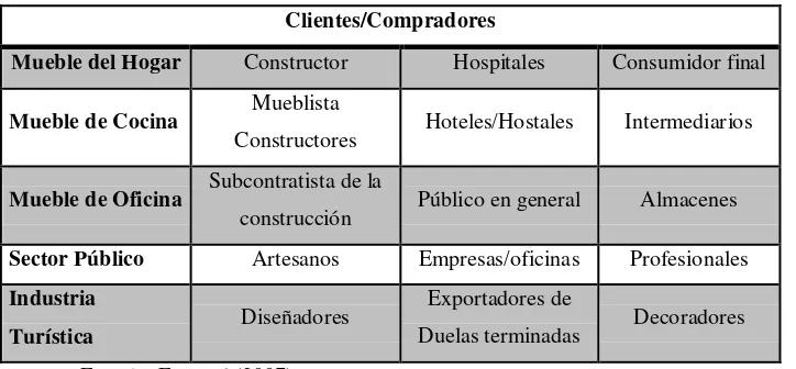 Tabla 4.  Clientes de industria de la madera ecuatoriana 