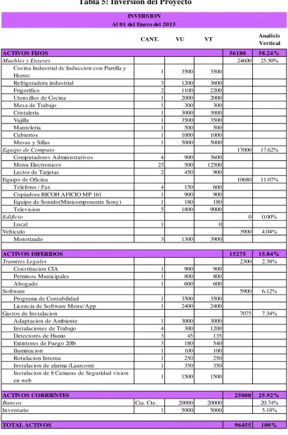 Tabla 5: Inversión del Proyecto 