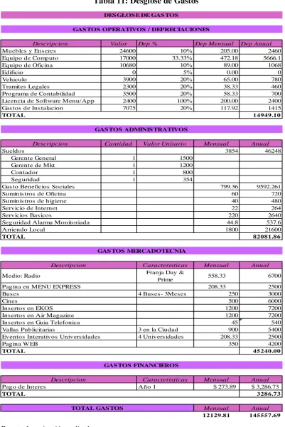 Tabla 11: Desglose de Gastos 