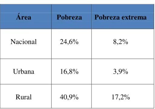 Tabla 1: Pobreza Ecuador 2014 