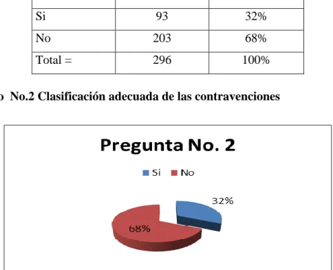 Gráfico  No.2 Clasificación adecuada de las contravenciones  