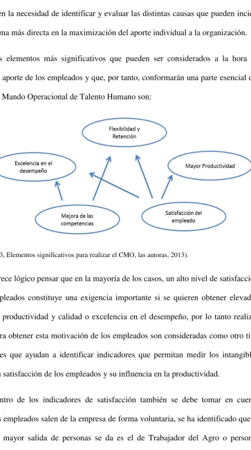 Cuadro de Mando Operacional de Talento Humano son:  