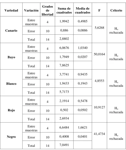 Tabla 3.23. ANOVA para la concentración de hierro (mg/100g) en las cinco 