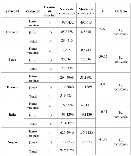Tabla 3.24. ANOVA para la concentración de sodio (mg/100g) en las cinco 
