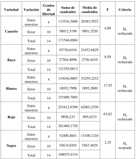 Tabla 3.25. ANOVA para la concentración de potasio (mg/100g) en las cinco 