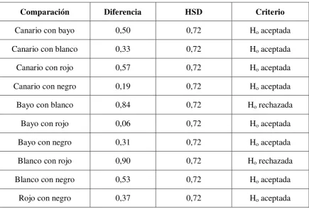 Tabla 3.26. Prueba de Tukey para el porcentaje de humedad en las cinco 