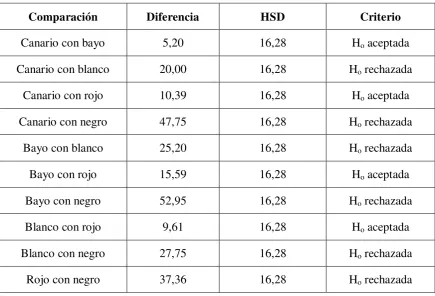 Tabla 3.27. Prueba de Tukey para la concentración de calcio (mg/100g) en las 