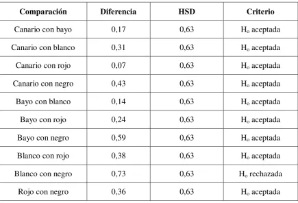 Tabla 3.28. Prueba de Tukey para la concentración de hierro (mg/100g) en las 
