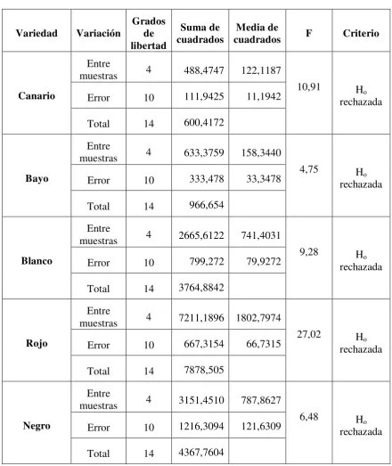 Tabla 3.22. ANOVA para la concentración de calcio (mg/100g) en las cinco 