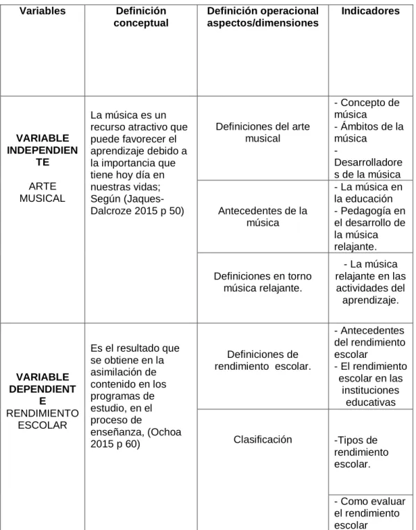 Cuadro 1: Operacionalización de las variables   