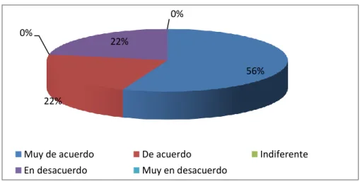 Gráfico 2  