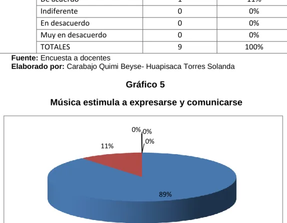 Gráfico 5 