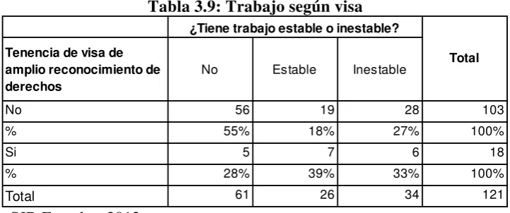 Tabla 3.9: Trabajo según visa 